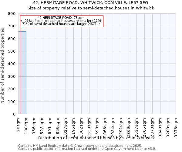 42, HERMITAGE ROAD, WHITWICK, COALVILLE, LE67 5EG: Size of property relative to semi-detached houses houses in Whitwick