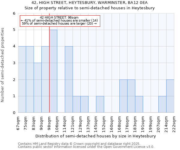 42, HIGH STREET, HEYTESBURY, WARMINSTER, BA12 0EA: Size of property relative to semi-detached houses houses in Heytesbury