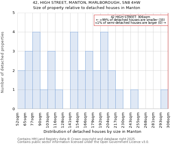 42, HIGH STREET, MANTON, MARLBOROUGH, SN8 4HW: Size of property relative to detached houses houses in Manton