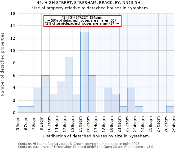 42, HIGH STREET, SYRESHAM, BRACKLEY, NN13 5HL: Size of property relative to detached houses houses in Syresham
