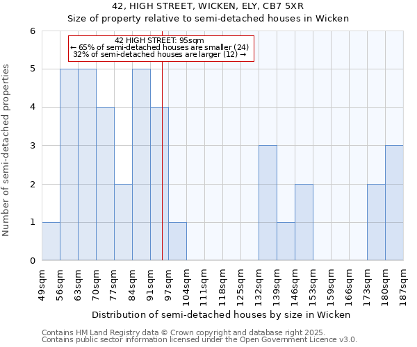 42, HIGH STREET, WICKEN, ELY, CB7 5XR: Size of property relative to semi-detached houses houses in Wicken
