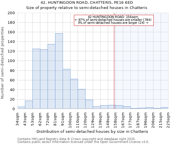 42, HUNTINGDON ROAD, CHATTERIS, PE16 6ED: Size of property relative to semi-detached houses houses in Chatteris