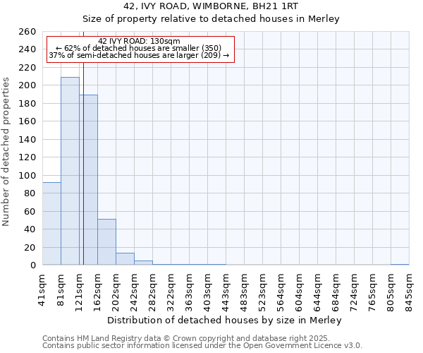 42, IVY ROAD, WIMBORNE, BH21 1RT: Size of property relative to detached houses houses in Merley