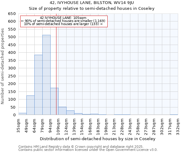 42, IVYHOUSE LANE, BILSTON, WV14 9JU: Size of property relative to semi-detached houses houses in Coseley