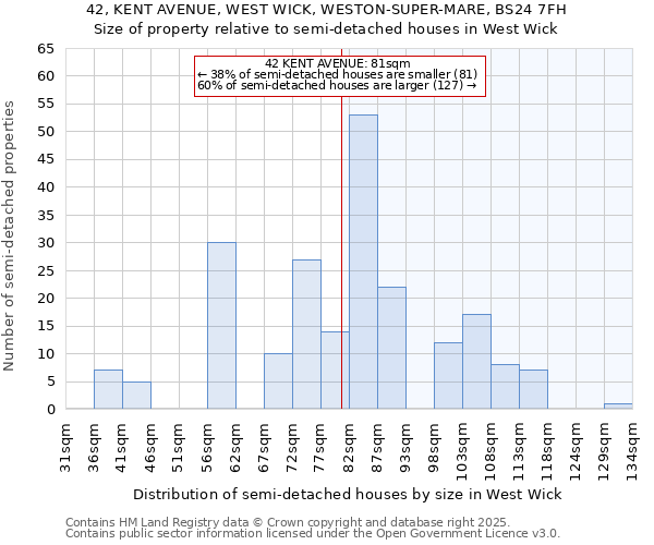 42, KENT AVENUE, WEST WICK, WESTON-SUPER-MARE, BS24 7FH: Size of property relative to semi-detached houses houses in West Wick