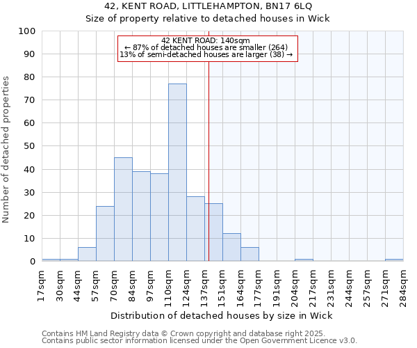 42, KENT ROAD, LITTLEHAMPTON, BN17 6LQ: Size of property relative to detached houses houses in Wick