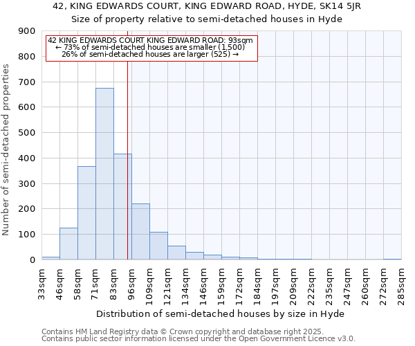 42, KING EDWARDS COURT, KING EDWARD ROAD, HYDE, SK14 5JR: Size of property relative to semi-detached houses houses in Hyde