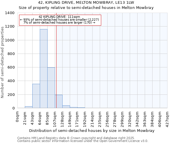 42, KIPLING DRIVE, MELTON MOWBRAY, LE13 1LW: Size of property relative to semi-detached houses houses in Melton Mowbray