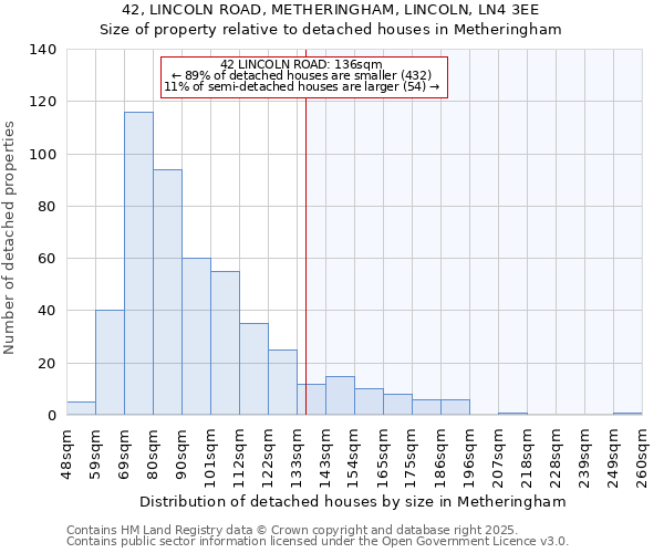 42, LINCOLN ROAD, METHERINGHAM, LINCOLN, LN4 3EE: Size of property relative to detached houses houses in Metheringham
