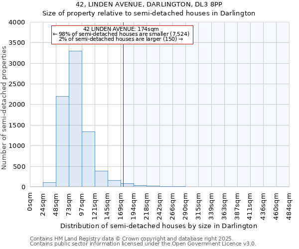 42, LINDEN AVENUE, DARLINGTON, DL3 8PP: Size of property relative to semi-detached houses houses in Darlington