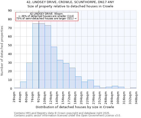 42, LINDSEY DRIVE, CROWLE, SCUNTHORPE, DN17 4NY: Size of property relative to detached houses houses in Crowle