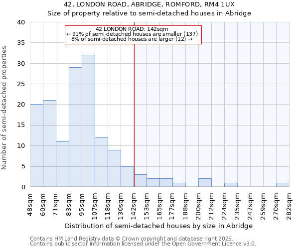 42, LONDON ROAD, ABRIDGE, ROMFORD, RM4 1UX: Size of property relative to semi-detached houses houses in Abridge