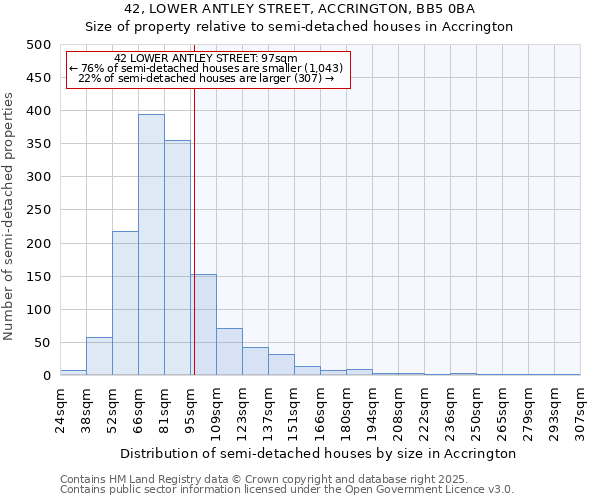42, LOWER ANTLEY STREET, ACCRINGTON, BB5 0BA: Size of property relative to semi-detached houses houses in Accrington
