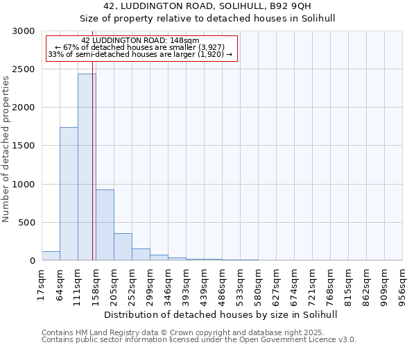 42, LUDDINGTON ROAD, SOLIHULL, B92 9QH: Size of property relative to detached houses houses in Solihull