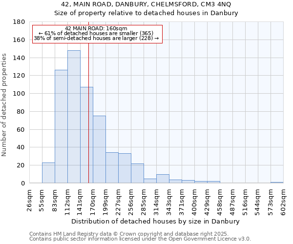 42, MAIN ROAD, DANBURY, CHELMSFORD, CM3 4NQ: Size of property relative to detached houses houses in Danbury