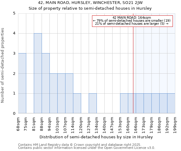 42, MAIN ROAD, HURSLEY, WINCHESTER, SO21 2JW: Size of property relative to semi-detached houses houses in Hursley