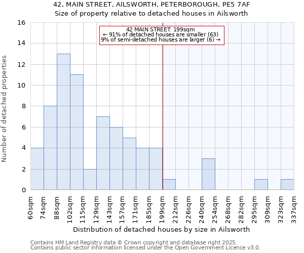 42, MAIN STREET, AILSWORTH, PETERBOROUGH, PE5 7AF: Size of property relative to detached houses houses in Ailsworth