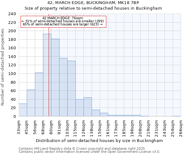 42, MARCH EDGE, BUCKINGHAM, MK18 7BP: Size of property relative to semi-detached houses houses in Buckingham