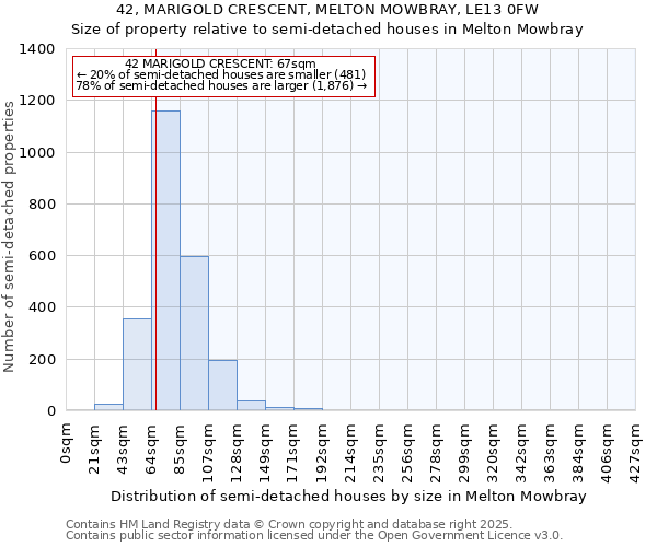 42, MARIGOLD CRESCENT, MELTON MOWBRAY, LE13 0FW: Size of property relative to semi-detached houses houses in Melton Mowbray