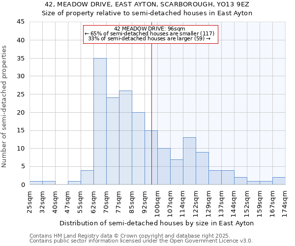 42, MEADOW DRIVE, EAST AYTON, SCARBOROUGH, YO13 9EZ: Size of property relative to semi-detached houses houses in East Ayton