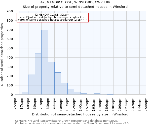 42, MENDIP CLOSE, WINSFORD, CW7 1RP: Size of property relative to semi-detached houses houses in Winsford