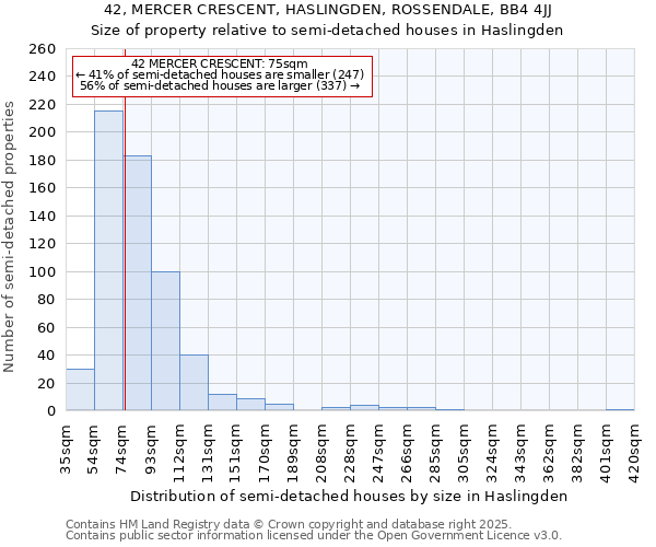 42, MERCER CRESCENT, HASLINGDEN, ROSSENDALE, BB4 4JJ: Size of property relative to semi-detached houses houses in Haslingden