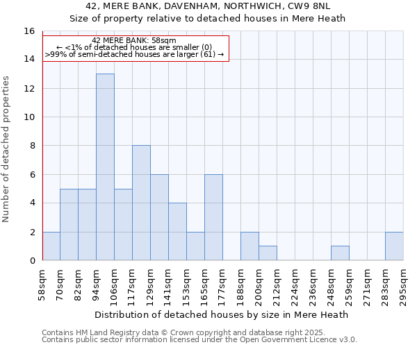 42, MERE BANK, DAVENHAM, NORTHWICH, CW9 8NL: Size of property relative to detached houses houses in Mere Heath