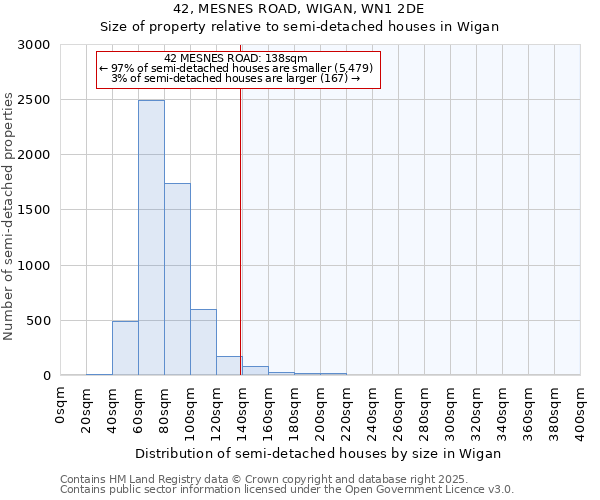 42, MESNES ROAD, WIGAN, WN1 2DE: Size of property relative to semi-detached houses houses in Wigan