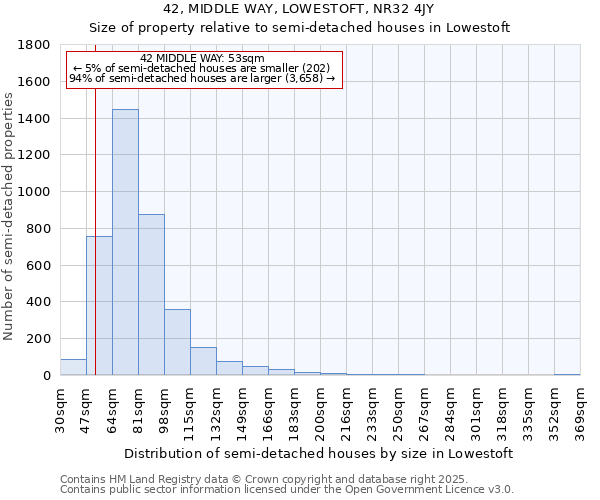 42, MIDDLE WAY, LOWESTOFT, NR32 4JY: Size of property relative to semi-detached houses houses in Lowestoft