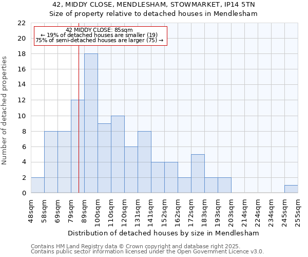 42, MIDDY CLOSE, MENDLESHAM, STOWMARKET, IP14 5TN: Size of property relative to detached houses houses in Mendlesham