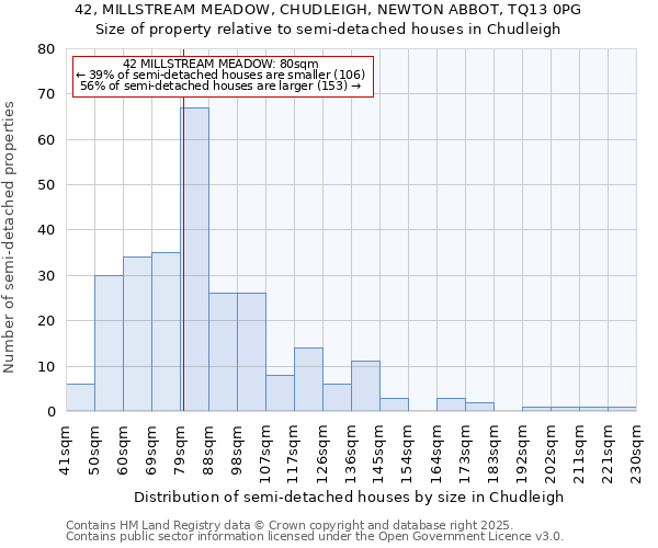 42, MILLSTREAM MEADOW, CHUDLEIGH, NEWTON ABBOT, TQ13 0PG: Size of property relative to semi-detached houses houses in Chudleigh