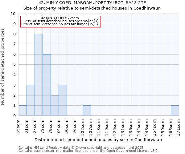 42, MIN Y COED, MARGAM, PORT TALBOT, SA13 2TE: Size of property relative to semi-detached houses houses in Coedhirwaun