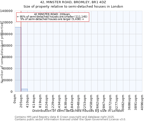42, MINSTER ROAD, BROMLEY, BR1 4DZ: Size of property relative to semi-detached houses houses in London