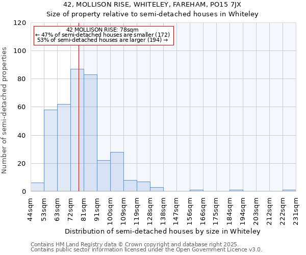 42, MOLLISON RISE, WHITELEY, FAREHAM, PO15 7JX: Size of property relative to semi-detached houses houses in Whiteley