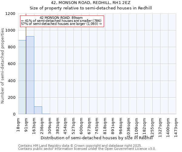 42, MONSON ROAD, REDHILL, RH1 2EZ: Size of property relative to semi-detached houses houses in Redhill