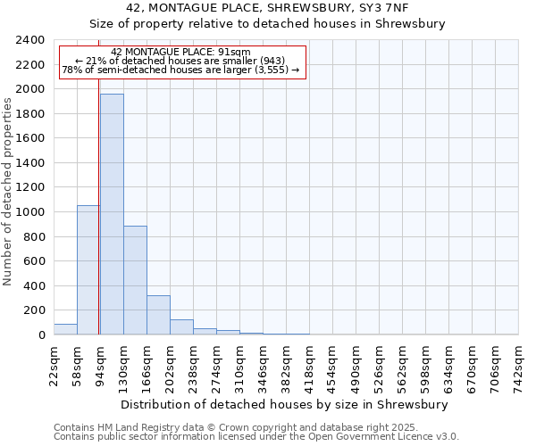 42, MONTAGUE PLACE, SHREWSBURY, SY3 7NF: Size of property relative to detached houses houses in Shrewsbury