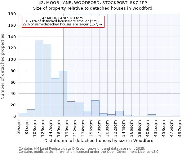 42, MOOR LANE, WOODFORD, STOCKPORT, SK7 1PP: Size of property relative to detached houses houses in Woodford