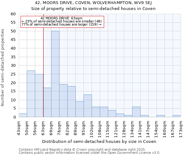 42, MOORS DRIVE, COVEN, WOLVERHAMPTON, WV9 5EJ: Size of property relative to semi-detached houses houses in Coven