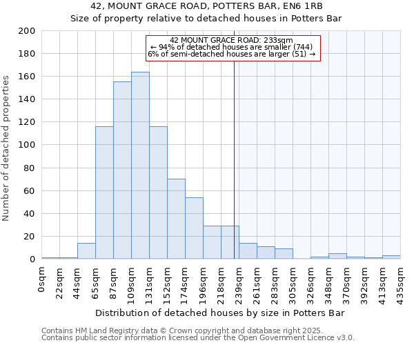 42, MOUNT GRACE ROAD, POTTERS BAR, EN6 1RB: Size of property relative to detached houses houses in Potters Bar