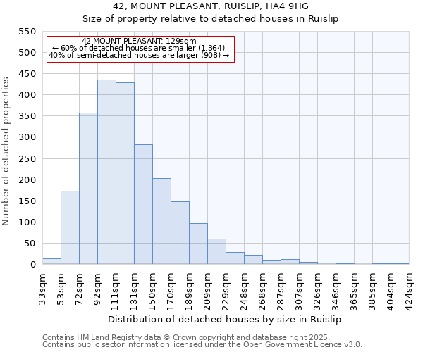 42, MOUNT PLEASANT, RUISLIP, HA4 9HG: Size of property relative to detached houses houses in Ruislip