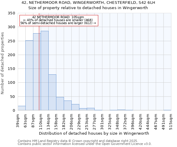 42, NETHERMOOR ROAD, WINGERWORTH, CHESTERFIELD, S42 6LH: Size of property relative to detached houses houses in Wingerworth