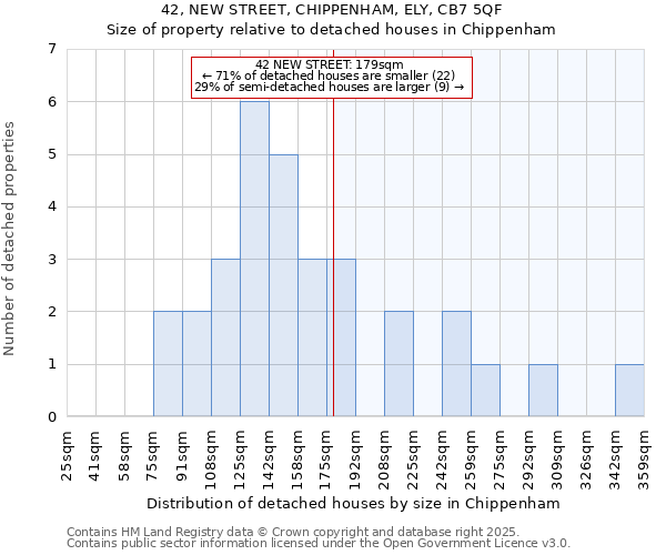 42, NEW STREET, CHIPPENHAM, ELY, CB7 5QF: Size of property relative to detached houses houses in Chippenham