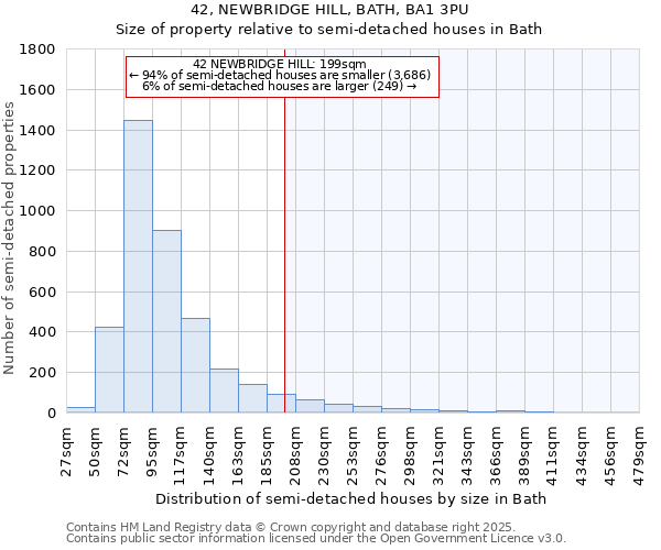 42, NEWBRIDGE HILL, BATH, BA1 3PU: Size of property relative to semi-detached houses houses in Bath