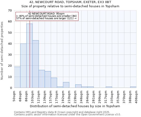 42, NEWCOURT ROAD, TOPSHAM, EXETER, EX3 0BT: Size of property relative to semi-detached houses houses in Topsham