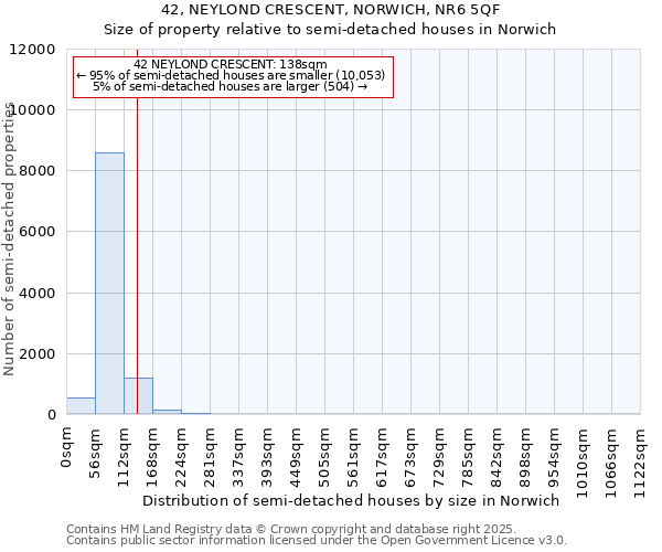 42, NEYLOND CRESCENT, NORWICH, NR6 5QF: Size of property relative to semi-detached houses houses in Norwich