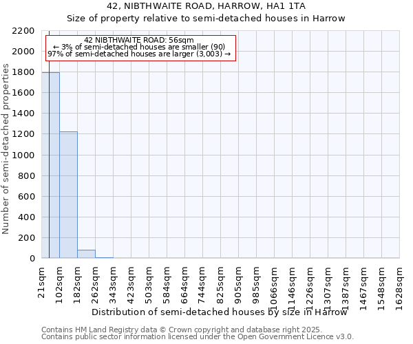 42, NIBTHWAITE ROAD, HARROW, HA1 1TA: Size of property relative to semi-detached houses houses in Harrow