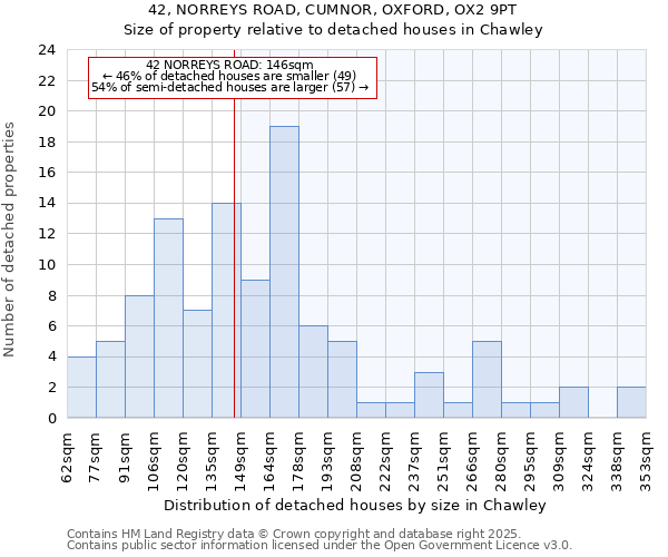 42, NORREYS ROAD, CUMNOR, OXFORD, OX2 9PT: Size of property relative to detached houses houses in Chawley