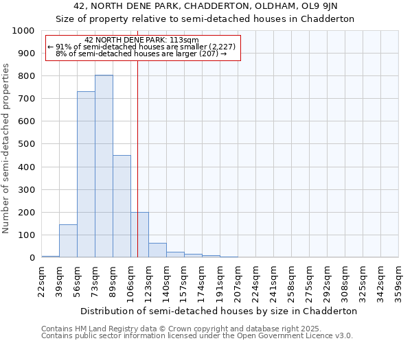 42, NORTH DENE PARK, CHADDERTON, OLDHAM, OL9 9JN: Size of property relative to semi-detached houses houses in Chadderton