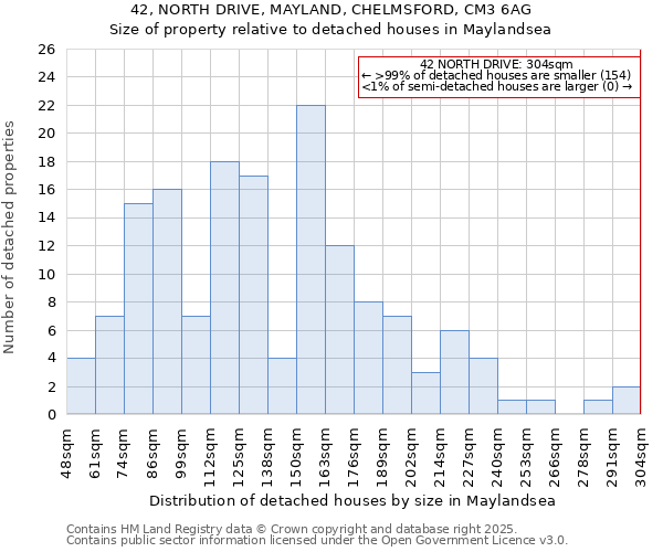42, NORTH DRIVE, MAYLAND, CHELMSFORD, CM3 6AG: Size of property relative to detached houses houses in Maylandsea