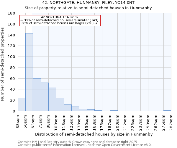 42, NORTHGATE, HUNMANBY, FILEY, YO14 0NT: Size of property relative to semi-detached houses houses in Hunmanby